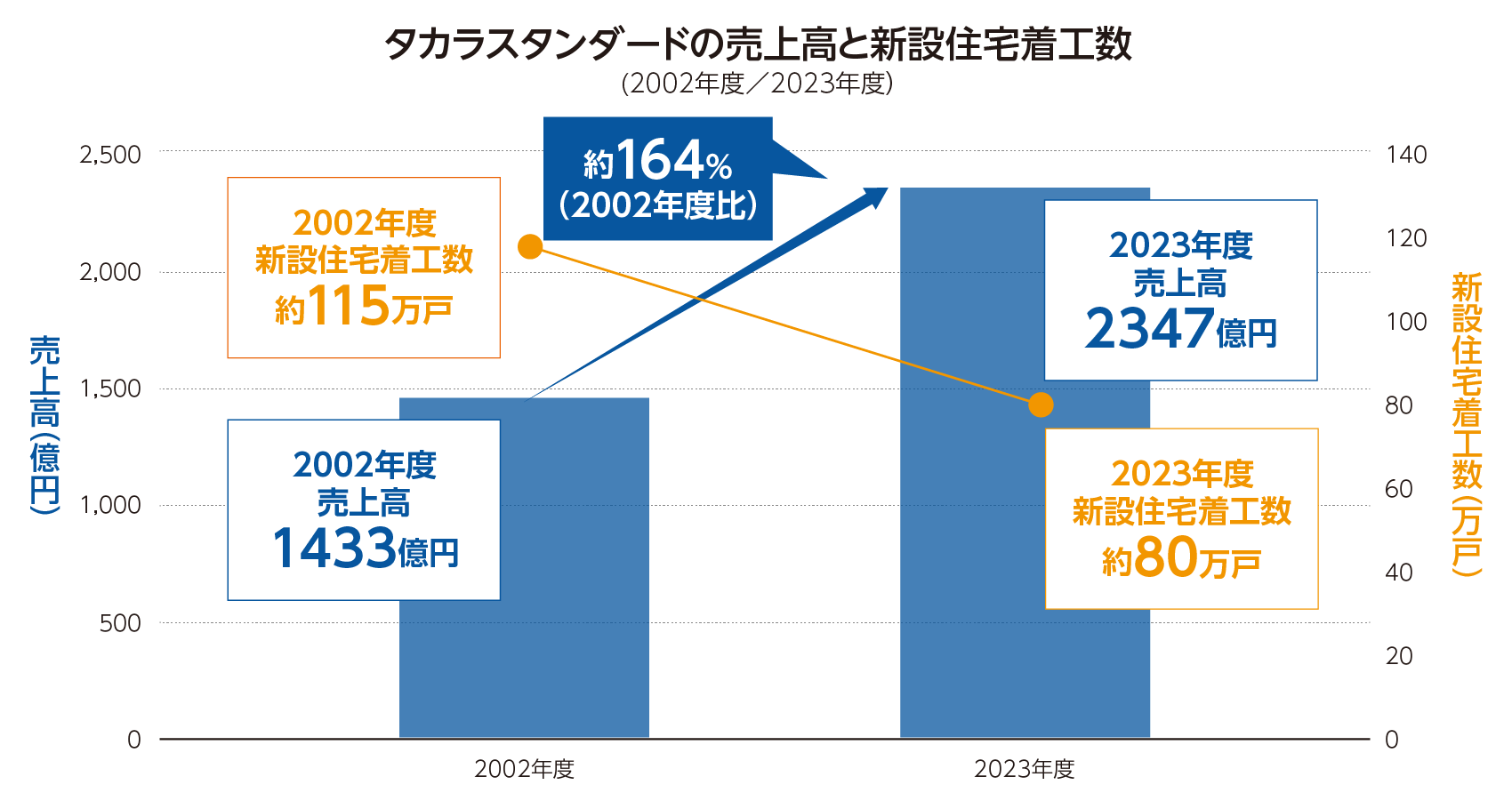 タカラスタンダードの売上高と新設住宅着工数 (2002年度／2023年度）