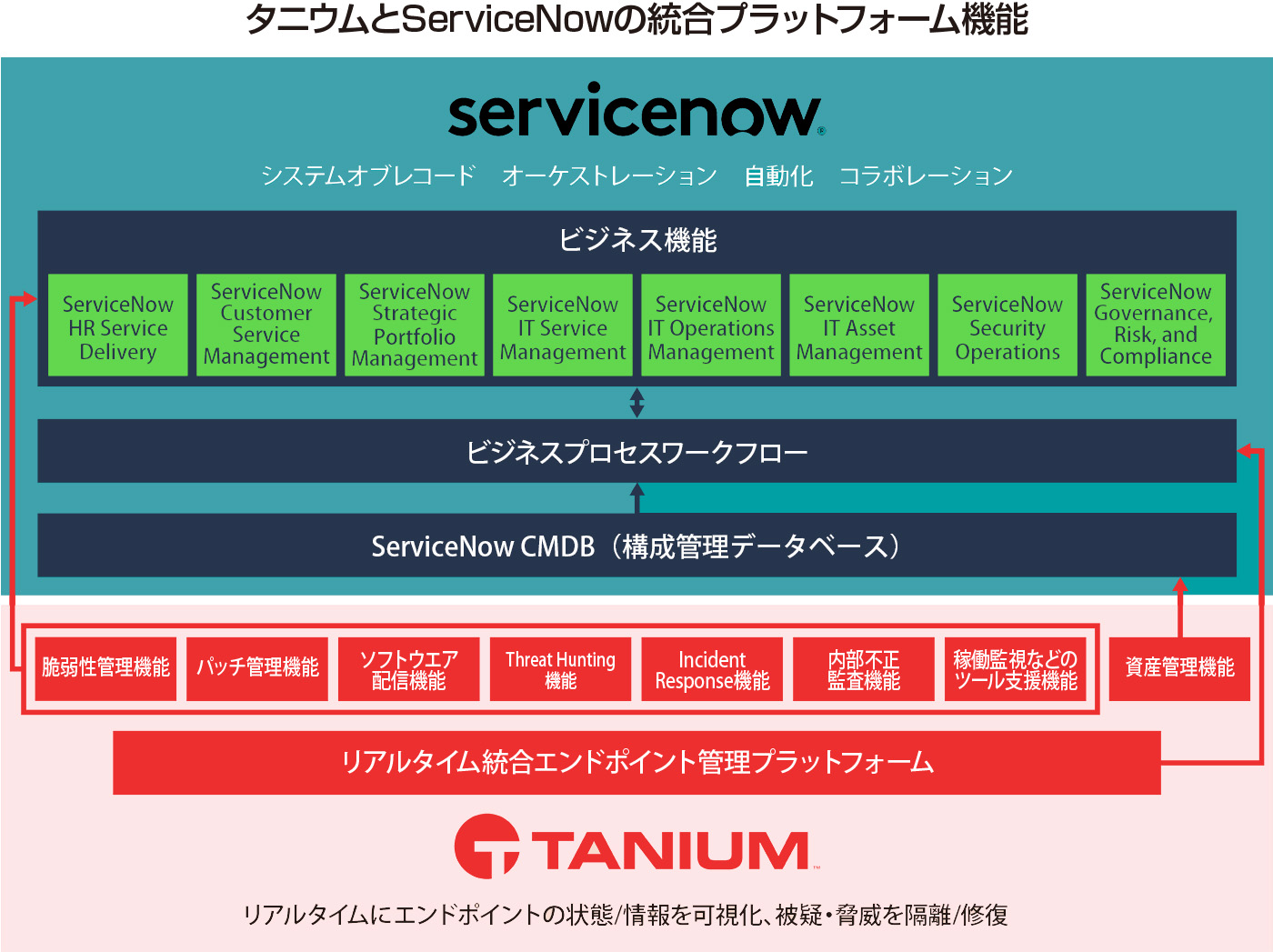 タニウムとServiceNowの統合プラットフォーム機能