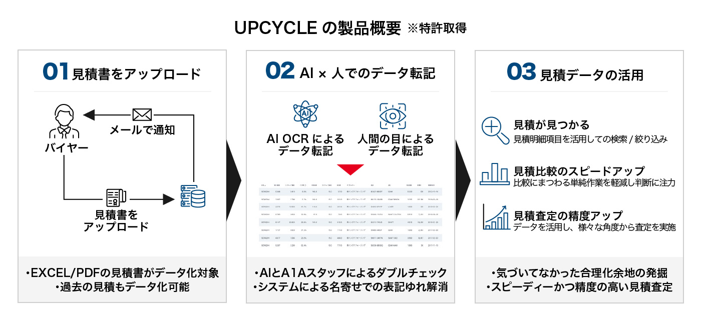 UPCYCLEの概要
