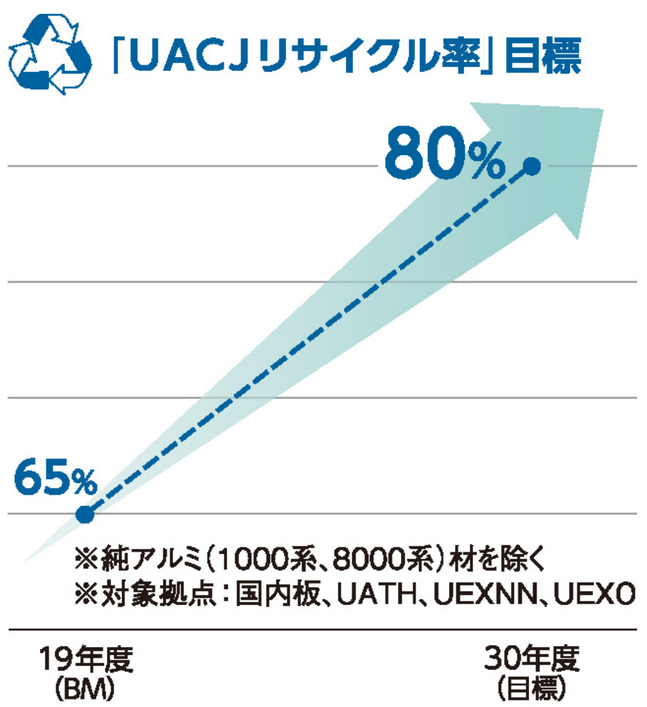 「UAJCリサイクル率」目標