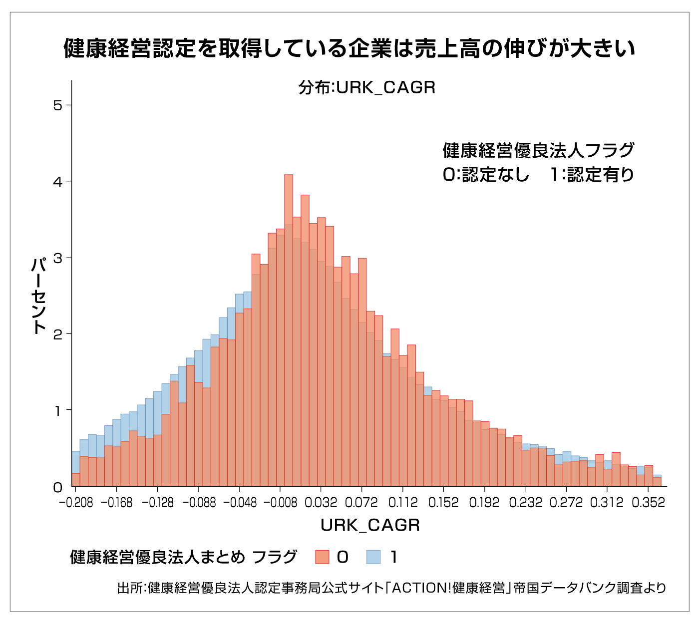 健康経営認定を取得している企業は売上高の伸びが大きい