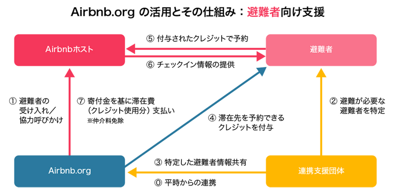 フローチャート