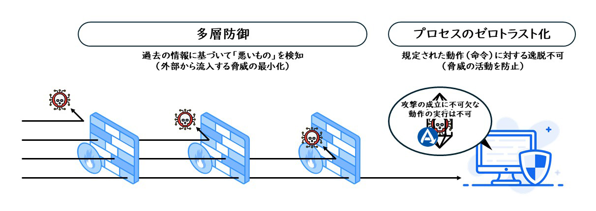 図1　全日本空輸のエンドポイントにおけるAppGuardの動作イメージ