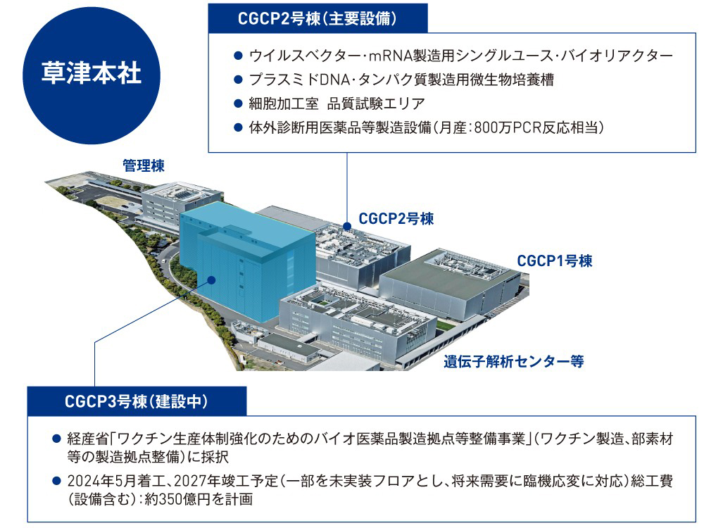 草津本社 ・管理棟・CGCP1号棟・CGCP2号棟(主要設備)・CGCP3号棟(建設中)・遺伝子解析センター等
