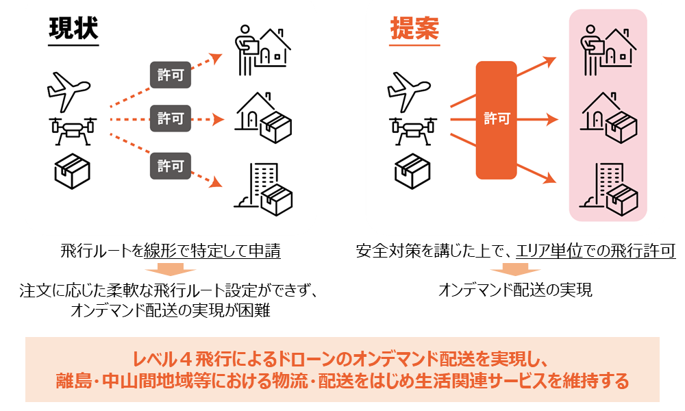 レベル４飛行によるドローンのオンデマンド配送を実現し、離島・中山間地域等における物流・配送をはじめ生活関連サービスを維持する