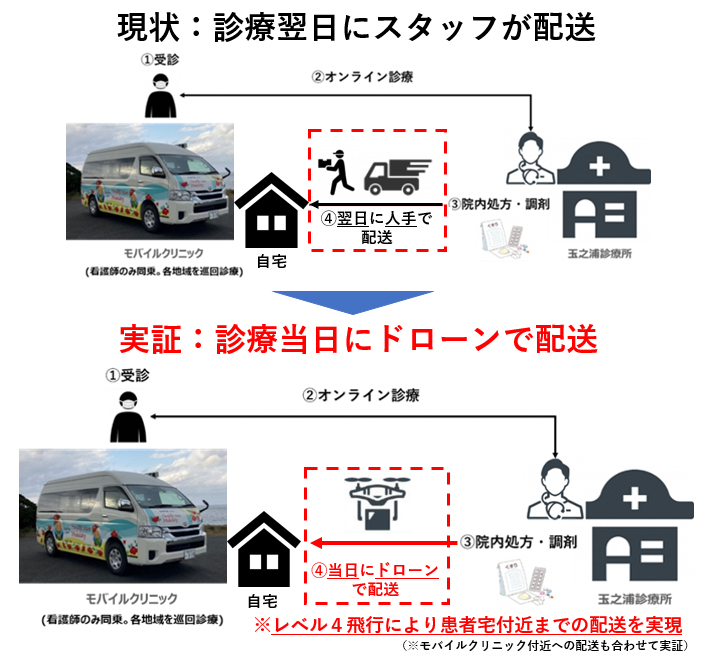 現状：診療翌日にスタッフが配送、実証：診療当日にドローンで配送※レベル４飛行により患者宅付近までの配送を実現（※モバイルクリニック付近への配送も合わせて実証）