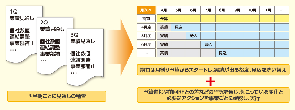 図1　ローリングフォーキャストへの移行