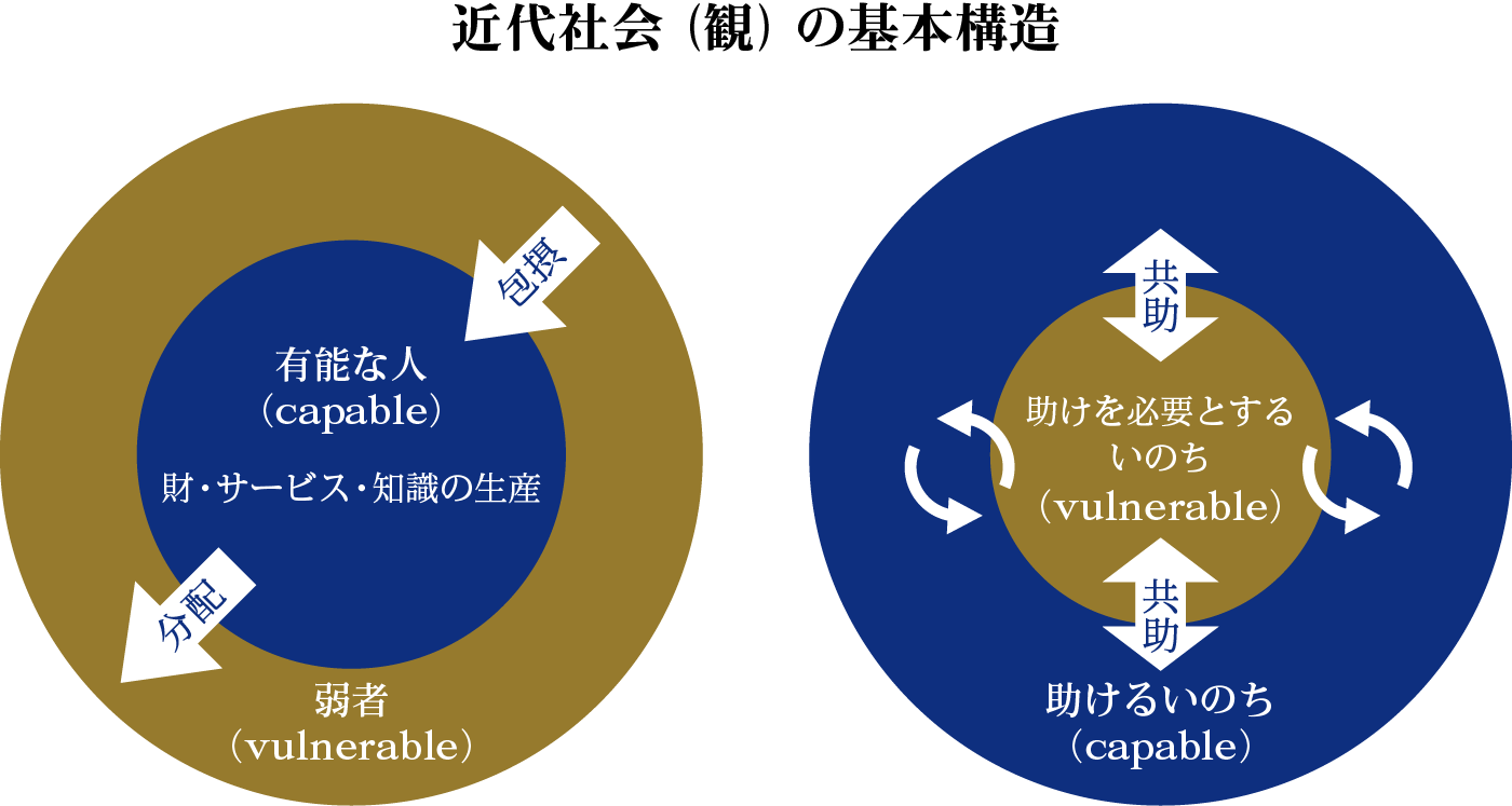 近代社会(観)の基本構造