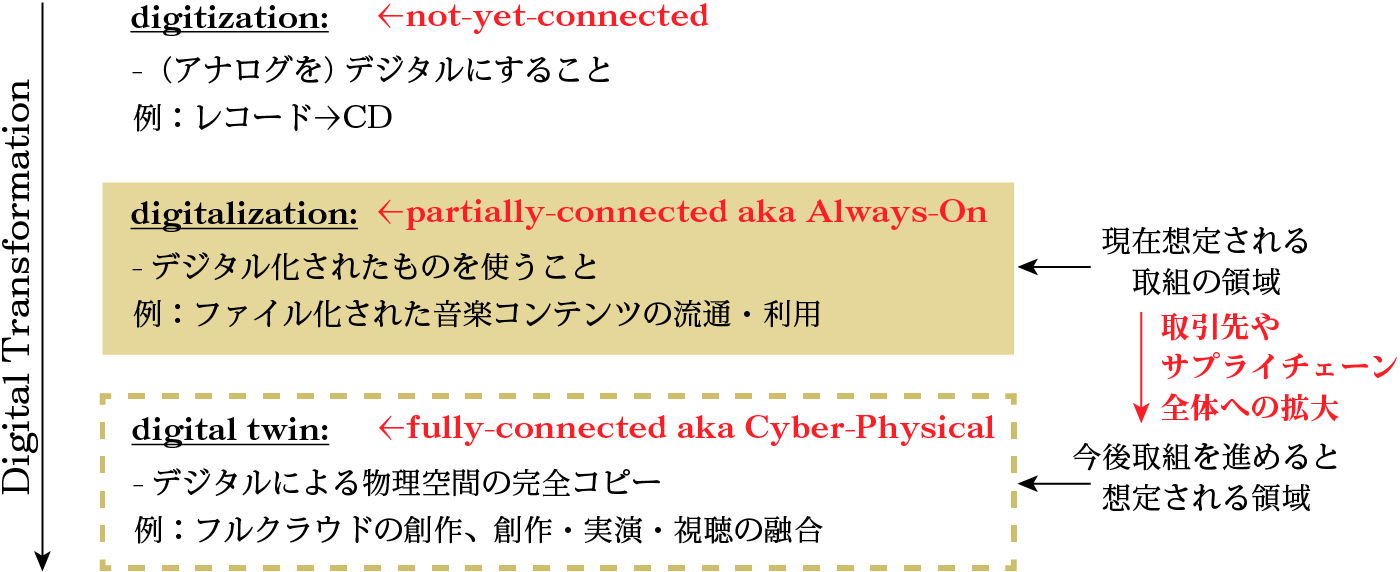 デジタルツインで効率を高める
