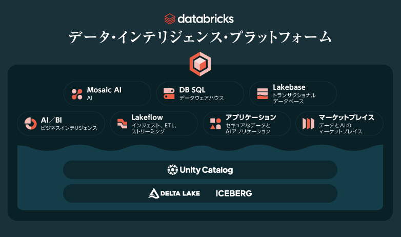 Databricksが提供する統合データとAI基盤