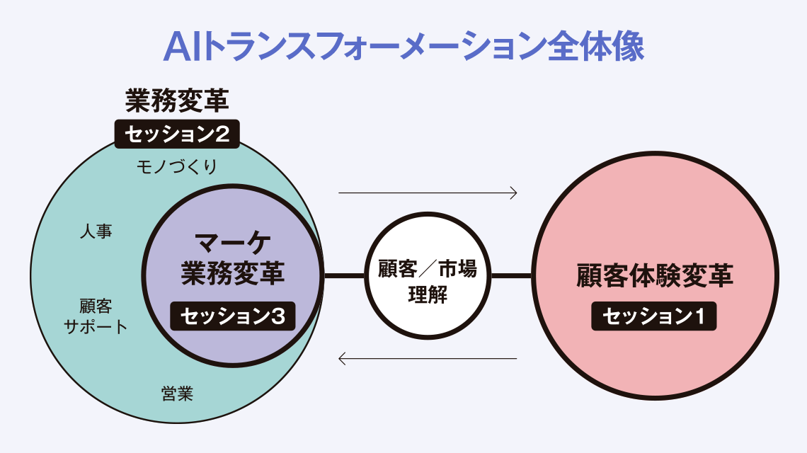 AIトランスフォーメーション全体像