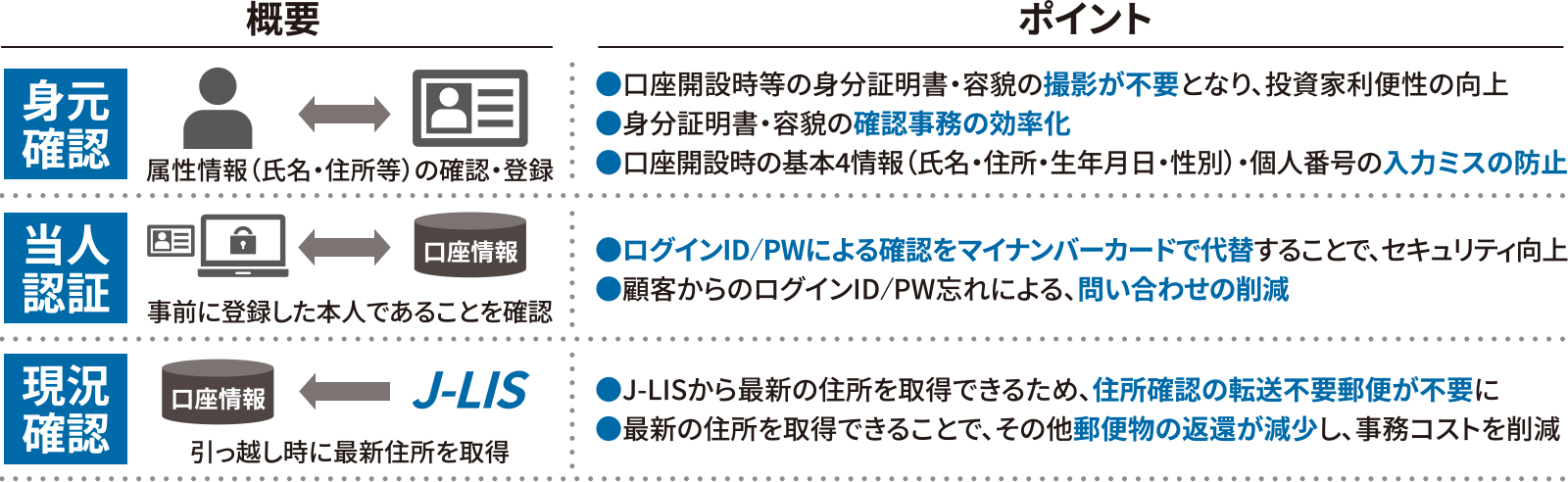 図：「JPKI本人確認サービス」の概要。
								身元確認：属性情報（氏名・住所等）の確認・登録。
								●口座開設時等の身分証明書・容貌の撮影が不要となり、投資家利便性の向上
								●身分証明書・容貌の確認事務の効率化
								●口座開設時の基本4情報（氏名・住所・生年月日・性別）・個人番号の入力ミスの防止

								当人認証：事前に登録した本人であることを確認。
								●ログインID/PWによる確認をマイナンバーカードで代替することで、セキュリティ向上
								●顧客からのログインID/PW忘れによる、問い合わせの削減

								現況確認：引っ越し時に最新住所を取得。
								●J-LISから最新の住所を取得できるため、住所確認の転送不要郵便が不要に
								●最新の住所を取得できることで、その他郵便物の返還が減少し、事務コストを削減