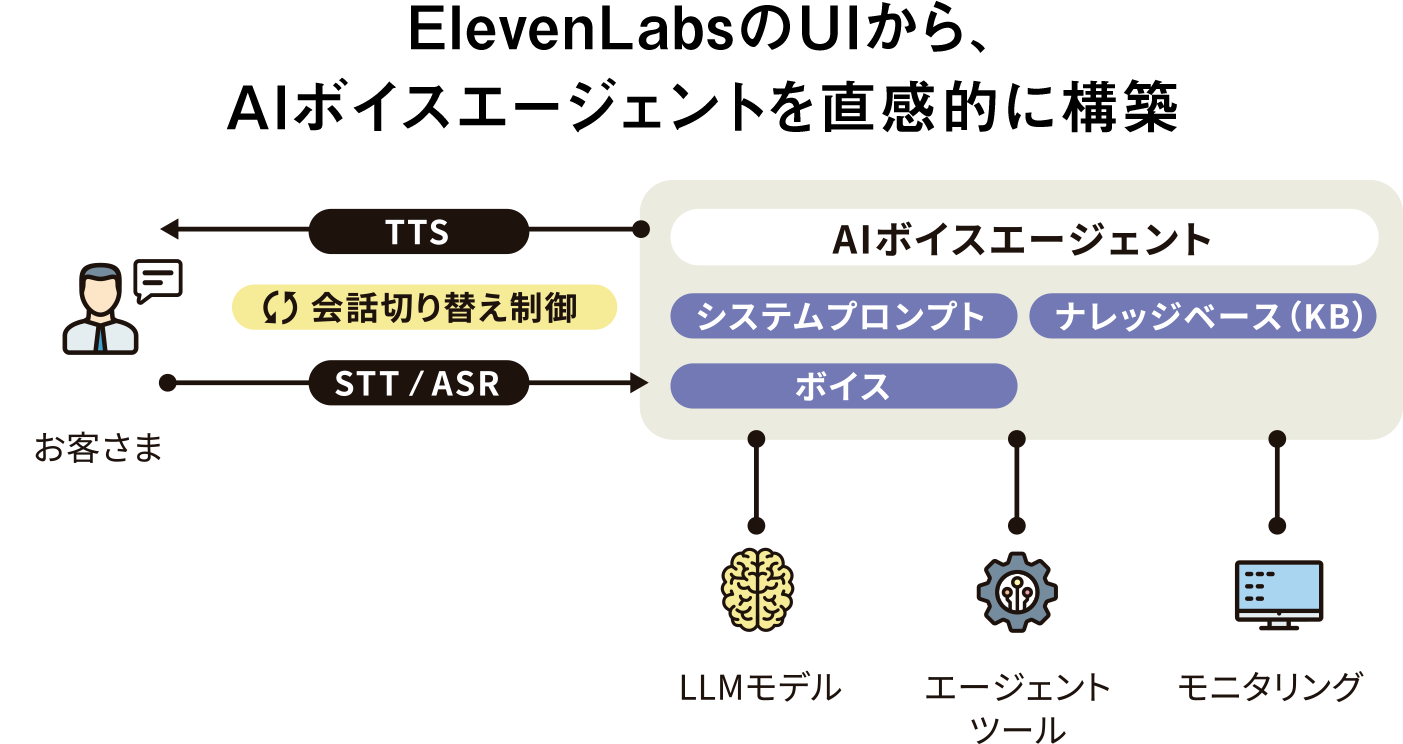 ElevenLabsのUIから、AIボイスエージェントを直感的に構築