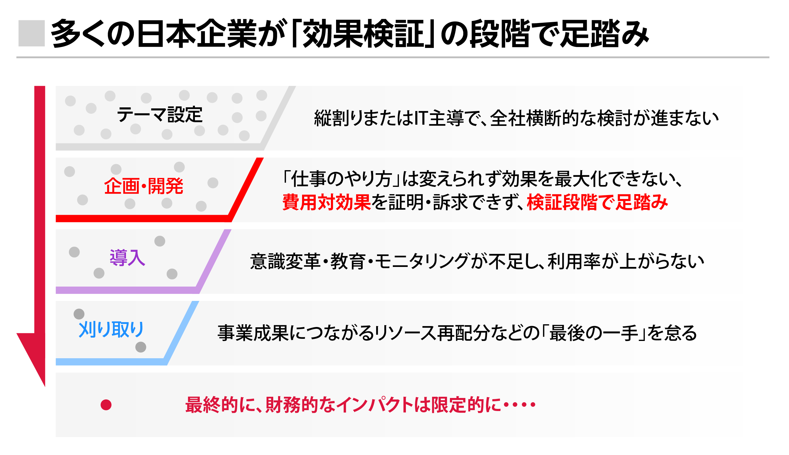 多くの企業が「効果検証」の段階で足踏み テーマ設定(縦割りまたはIT主導で、全社横断的な検討が進まない)企画・開発(「仕事のやり方」は変えられず効果を最大化できない、費用効果を照明・提訴できず、検証段階で足踏み)導入(意識改革・教育・モニタリングが不足し、利益率が上がらない)刈り取り(事業成果につながるリソース再配分などの「最後の一手」を怠る)・最終的に、財務的なインパクトは限定的に…