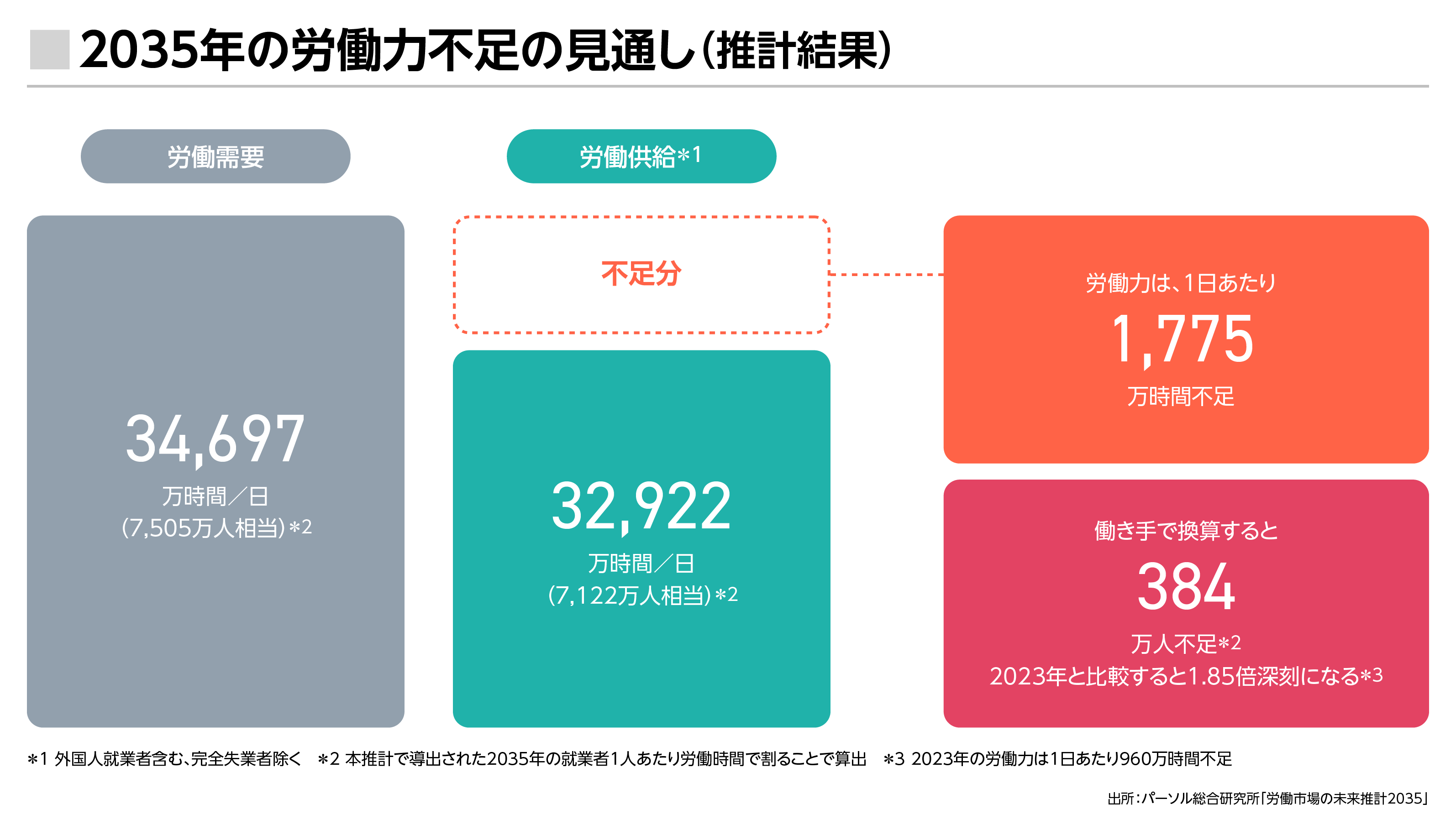 労働需要:34,697万時間/日(7,505人相当)*2 労働供給*1 32,922万時間/日(7,122人相当)*2 労働力は1日当たり1,755万時間不足 働き手で換算すると384万人不足*2 2023年と比較すると1.85倍深刻になる*3 *1 外国人従業員含む、完全失業者除く *2 本推計で導出された2035年の就業者1人あたり労働時間で割ることで算出 *3 2023年の労働力は1日あたり960万時間不足 出所:パーソル総合研究所「労働市場の未来推計2035」