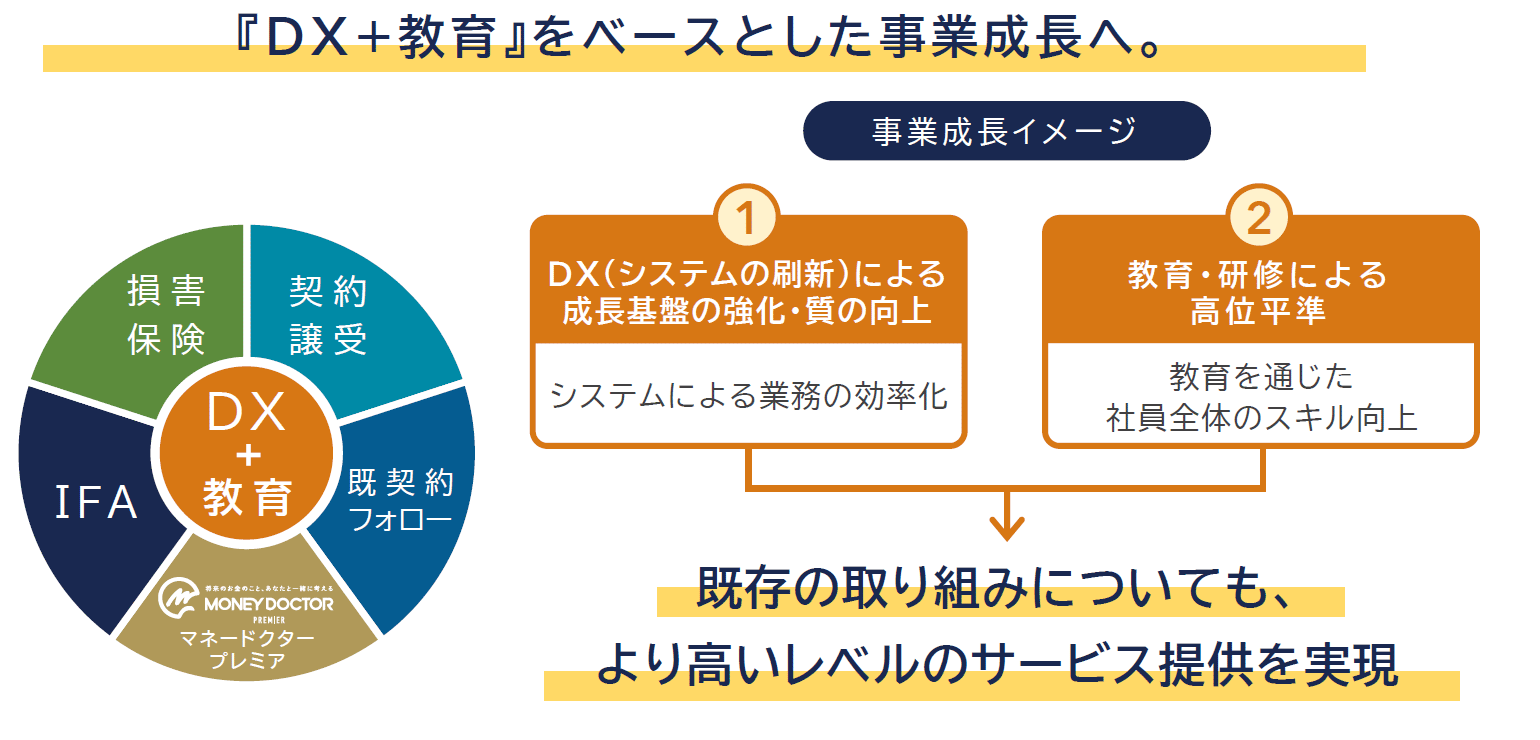 図:2025年11月期 成長戦略。「DX+教育」をベースとした事業成長へ。1. DX(システムの刷新)による成長基盤の強化・質の向上、2. 教育・研修による高位平準。→既存の取り組みについても、より高いレベルのサービス提供を実現。