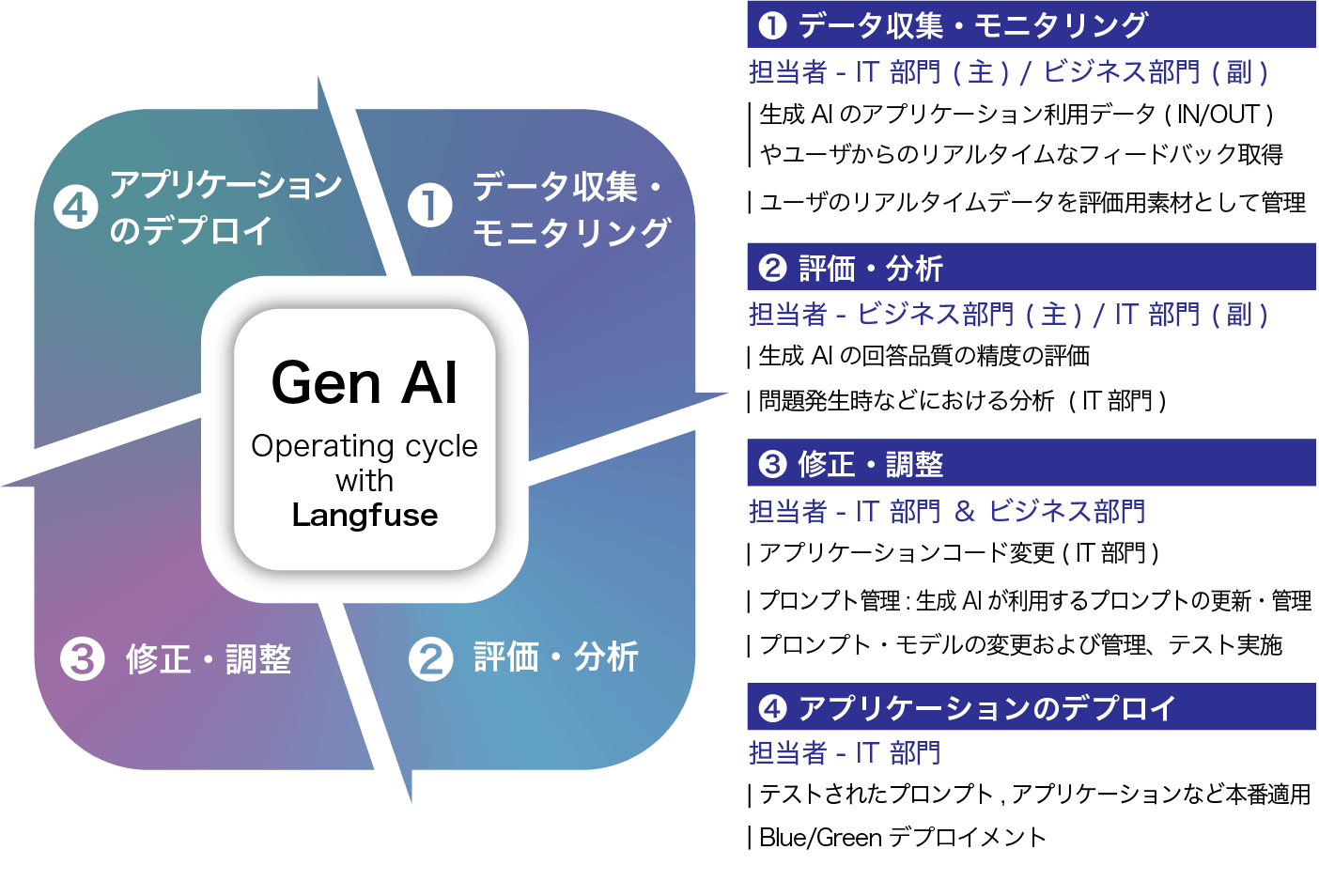 Langfuseを使った生成AIの出力改善サイクル