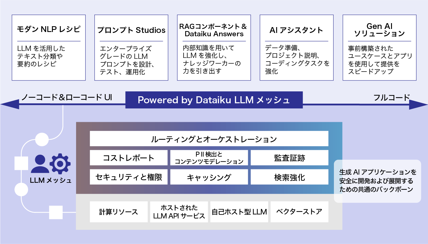 LLMメッシュでは、多様な業務を連携して運用できる