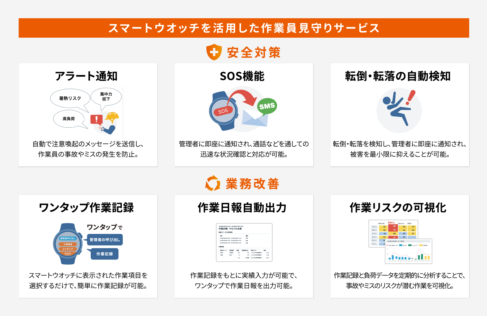 図：スマートウォッチを活用した作業員見守りサービス
																								安全対策
																								アラート通知、SOS機能、転倒・転落の自動検知
																								業務改善
																								ワンタップ作業記録、作業日報自動出力、作業リスクの可視化