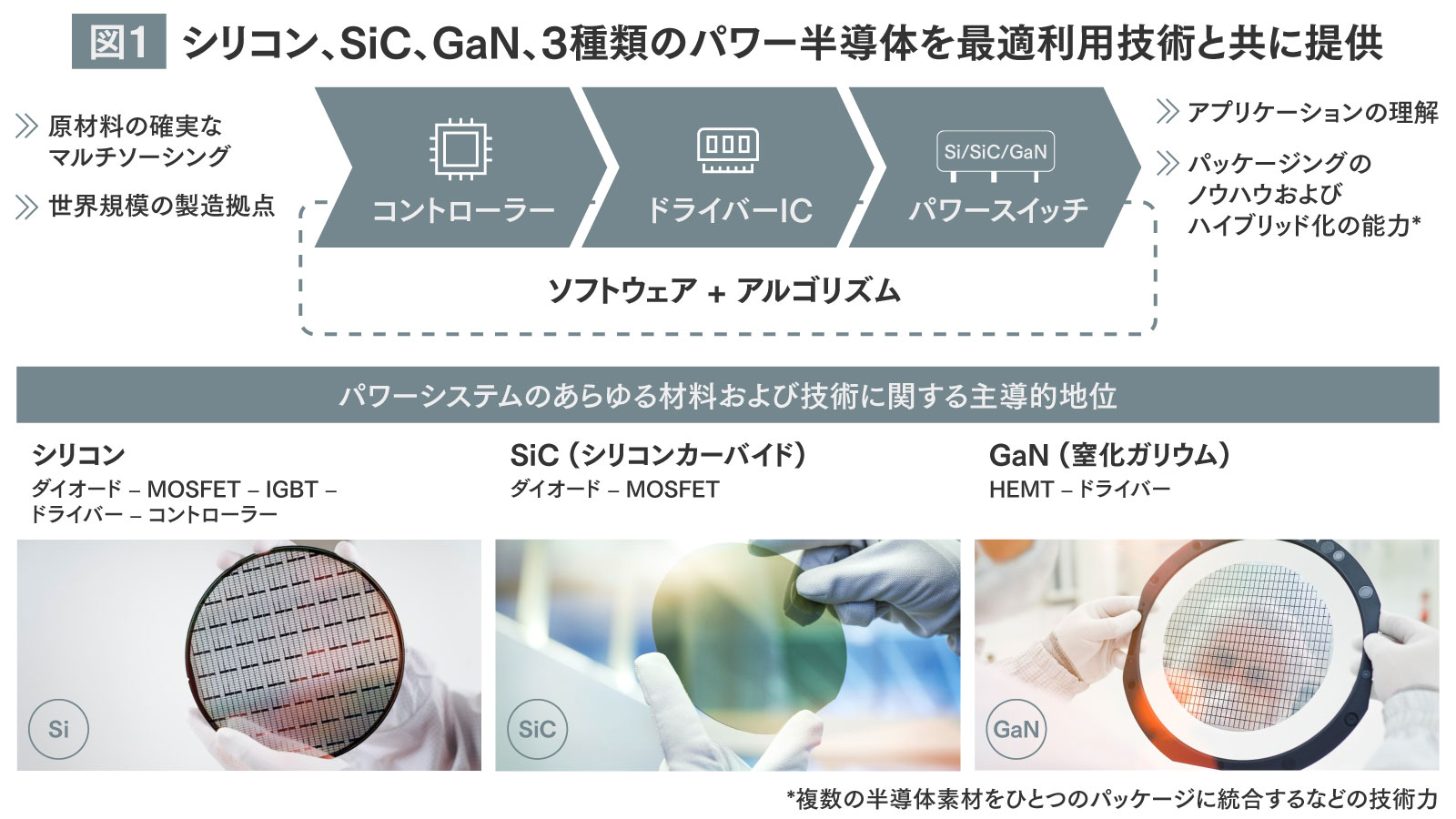 図１ シリコン、SiC、GaN、3種類のパワー半導体を最適利用技術と共に提供