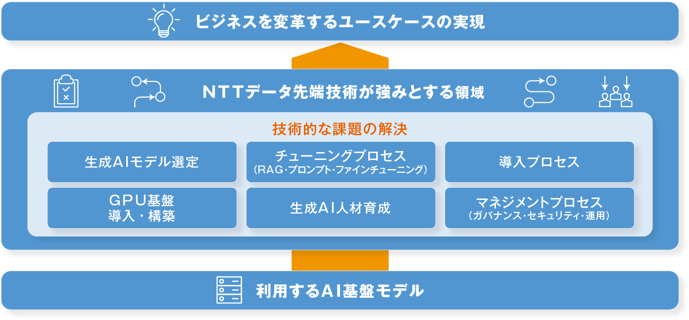 生成AIを用いたビジネス変革のアプローチ