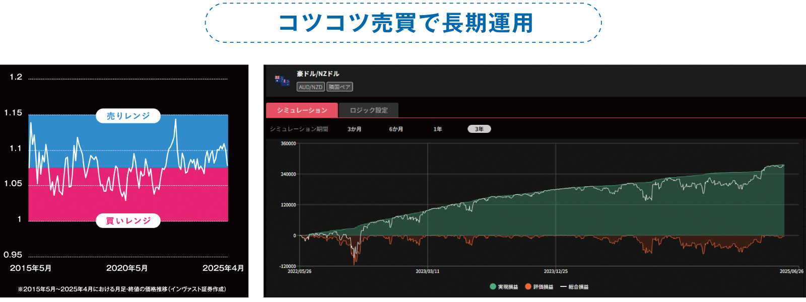 コツコツ売買で長期運用