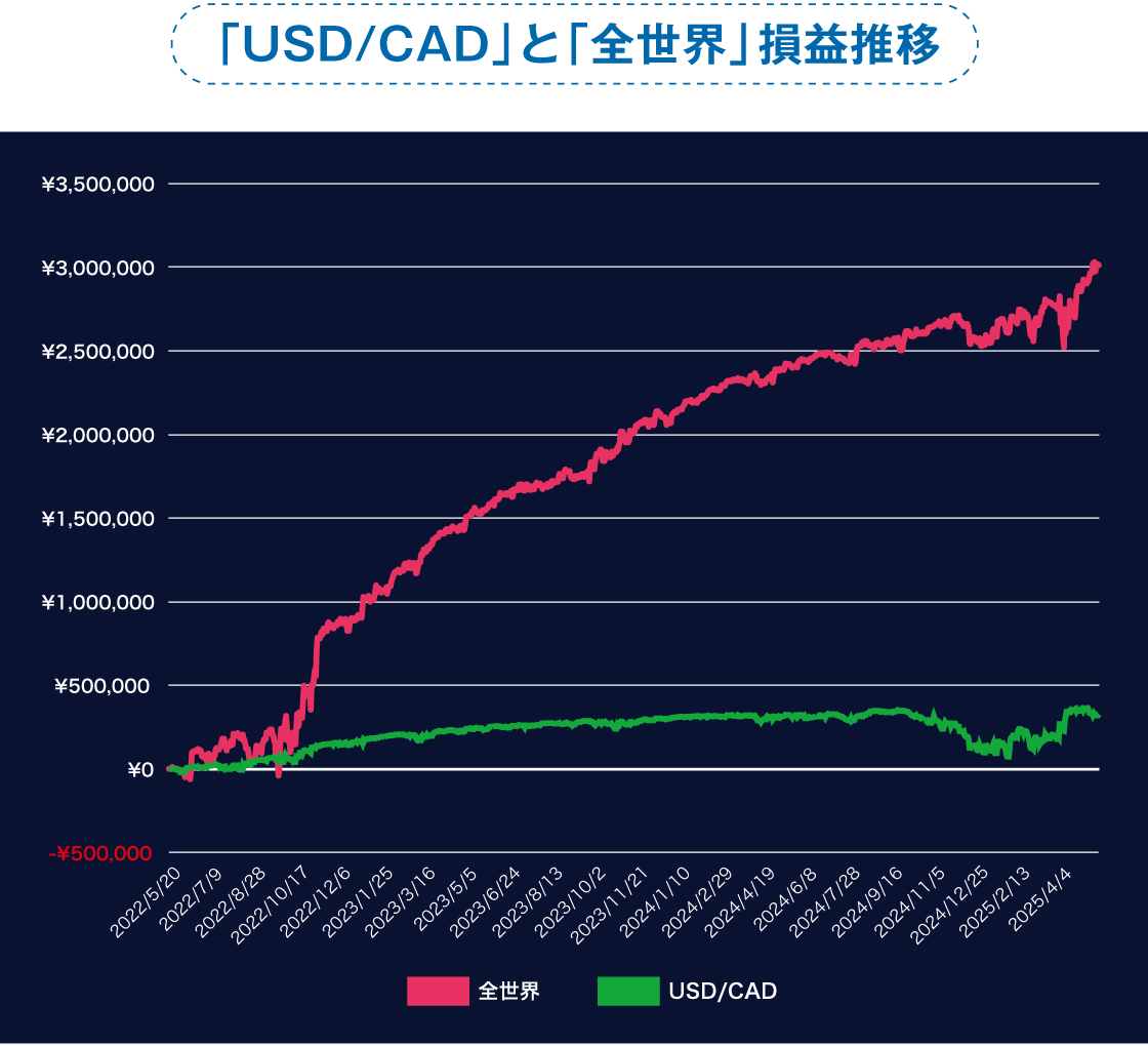 「USD/CAD」と「全世界」損益推移
