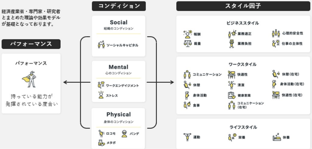 パフォーマンスに関わる20の因子