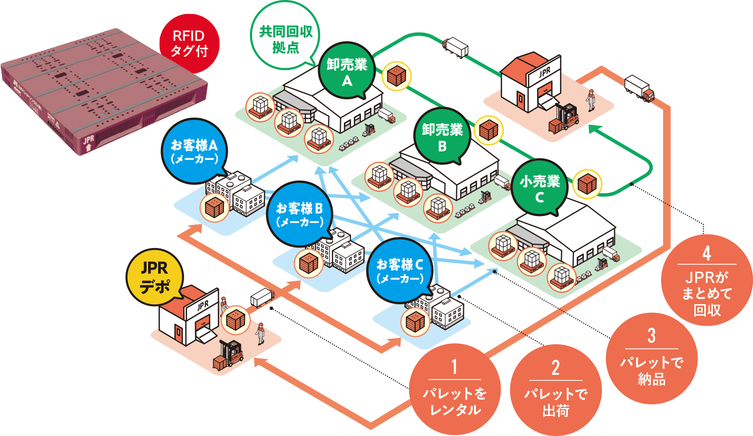 パレットを社会に循環させる「共同回収システム」