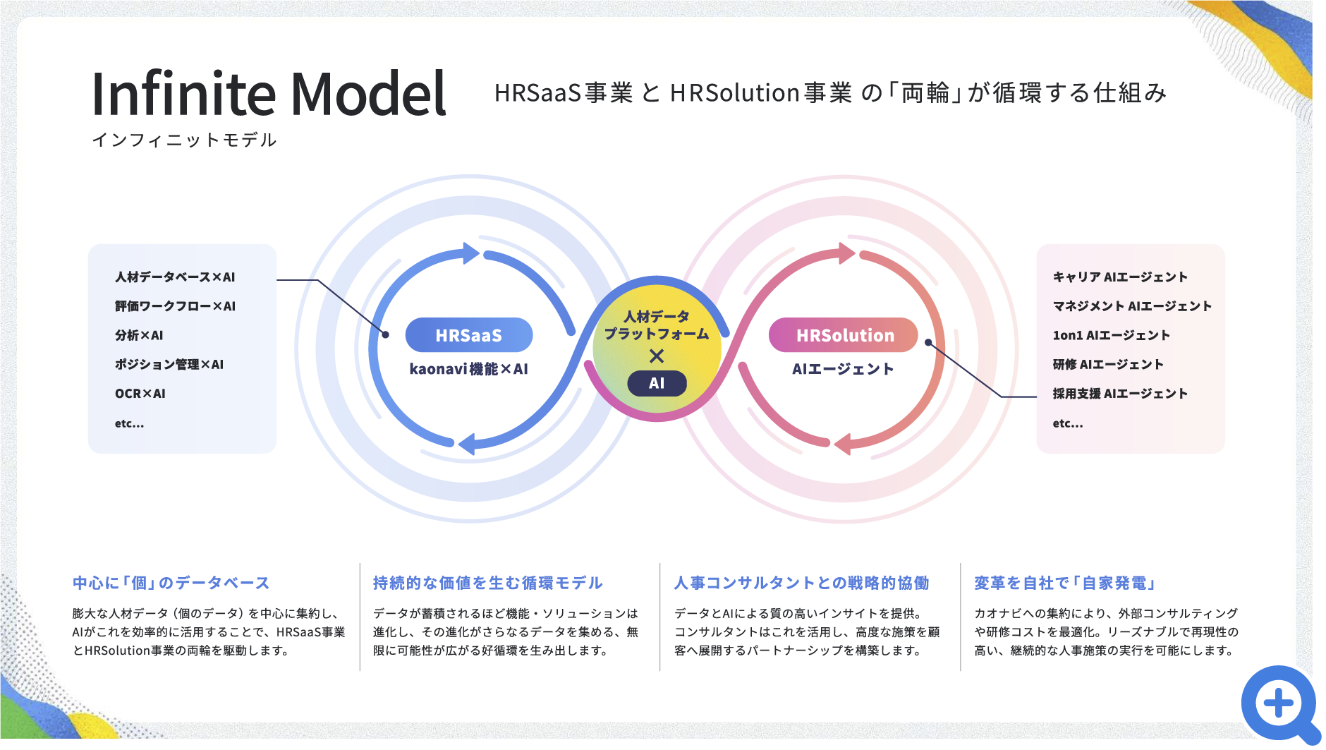 インフィニットモデル　HRSaaS事業とHRSolution事業の「両論」が循環する仕組み