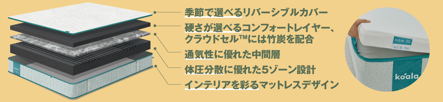 季節で選べるリバーシブルカバー。硬さが選べるコンフォートレイヤー、クラウドセル™には竹炭を配合。通気性に優れた中間層。体圧分散に優れた5ゾーン設計。インテリアを彩るマットレスデザイン。