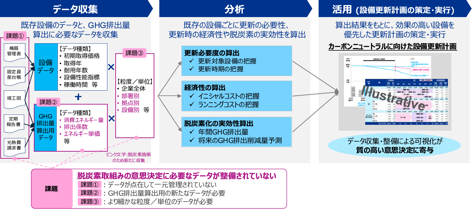 図：データ収集　既存設備のデータと、GHG排出量算出に必要なデータを収集
																						分析　既存の設備ごとに更新の必要性、更新時の経済性や脱炭素の実効性を算出
																						活用（設備更新計画の策定・実行）　算出結果をもとに、効果の高い設備を優先した更新計画の策定・実行