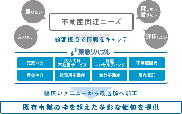 図：不動産関連ニーズ(買いたい、売りたい、貸したい借りたい、運用したい)→顧客接点で情報をキャッチ→東急リバブル「売買仲介、法人向け不動産サービス、資産コンサルティング、不動産開発、賃貸仲介、投資用不動産、海外不動産、販売受託」→幅広いメニューから最適解へ加工→既存事業の枠を超えた多彩な価値を提供