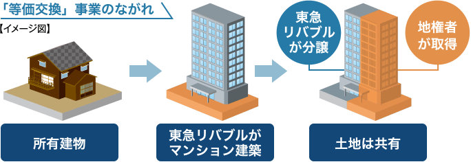 「等価交換」事業のながれ【イメージ図】：所有建物→東急リバブルがマンション建築→土地は共有、建物を東急リバブルが分譲と地権者が取得