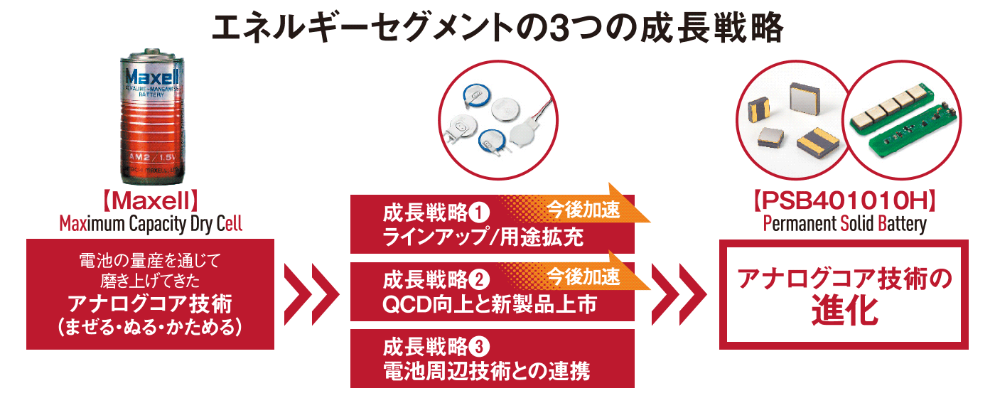 図：エネルギーセグメントの3つの成長戦略。電池の量産を通じて磨き上げてきたアナログコア技術（まぜる・ぬる・かためる）→成長戦略1、ラインアップ/用途拡充。成長戦略2、QCD向上と新製品上市。成長戦略3、電池周辺技術との連携。→アナログコア技術の進化