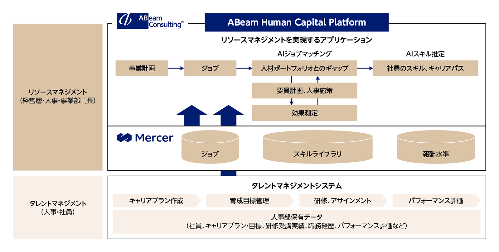 リソースマネジメント(経営層・人事・事業部門長)事業計画→ジョブ→人材ポートフォリオとのギャップ→社員のスキル、キャリアパス タレントマネジメント(人事・社員)キャリアプラン作成→育成目標管理→研修、アサインメント→パフォーマンス評価