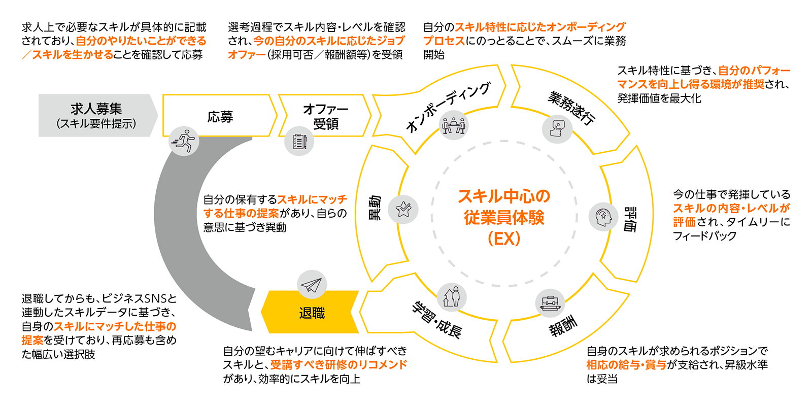 求人募集(スキル要件提示)応募、オファー受領、オンボーディング、業務遂行、評価、報酬、学習・成長、異動、退職