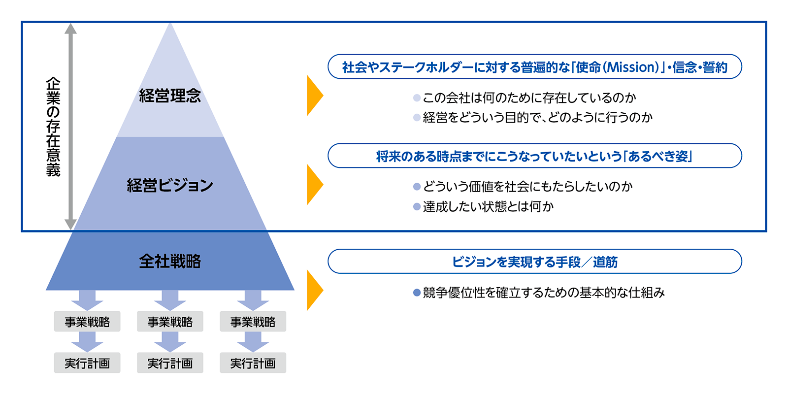 経営理念:社会やステークホルダーに対する普遍的な「使命(Mission)」・信念・誓約 経営ビジョン:将来のある時点までにこうなっていたいという「あるべき姿」 全社戦略:ビジョンを実現する手段/道筋