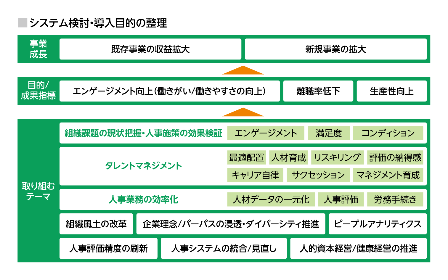 システム検討・導入目的の整理 1、取り組むテーマ 2、目的/成果指標 3,事業成長