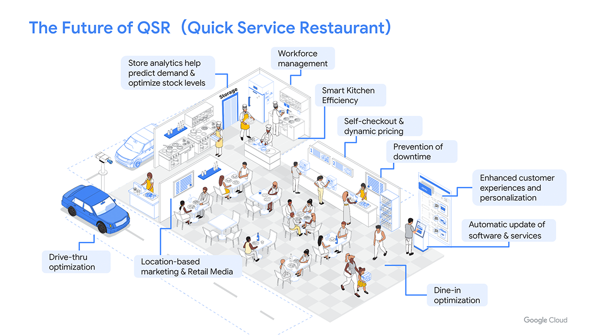 The Future of QSR(Quick Service Restaurant)