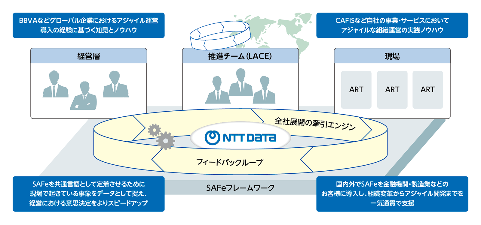 NTTデータのアジャイル運営導入支援の強み NTTデータは、シームレスにチームを構成し、経営層~推進チーム~現場を一体にご支援することで、お客様のスピード改革にコミットします。