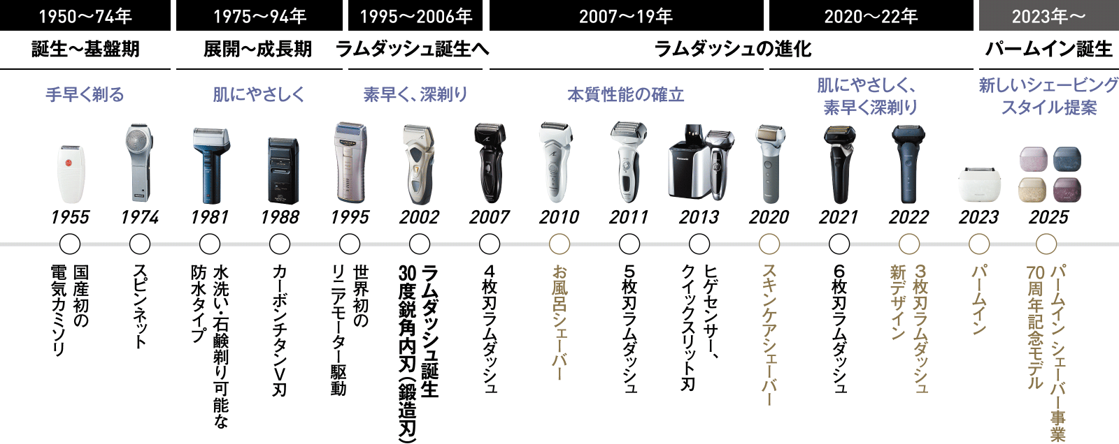 図：
																						1950～74年　誕生～基盤期　手早く剃る
																						1975～94年　展開～成長期　肌にやさしく
																						1995～2006年　ラムダッシュ誕生へ　素早く、深剃り
																						2007～19年　ラムダッシュの進化　本質性能の確立
																						2020～22年　肌にやさしく、素早く深剃り
																						2023年～　パームイン誕生　新しいシェービングスタイル提案
