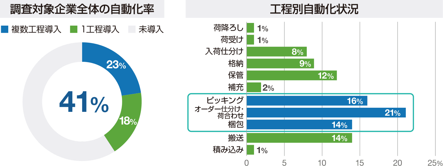 大規模な対面ヒアリングで倉庫自動化の実態を調査