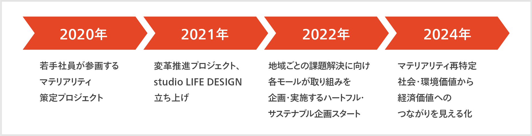 図2