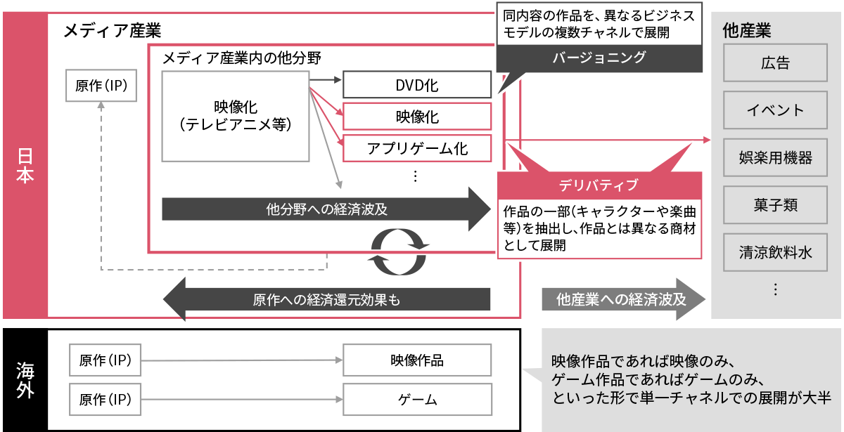 メディアミックスによる経済波及効果​​