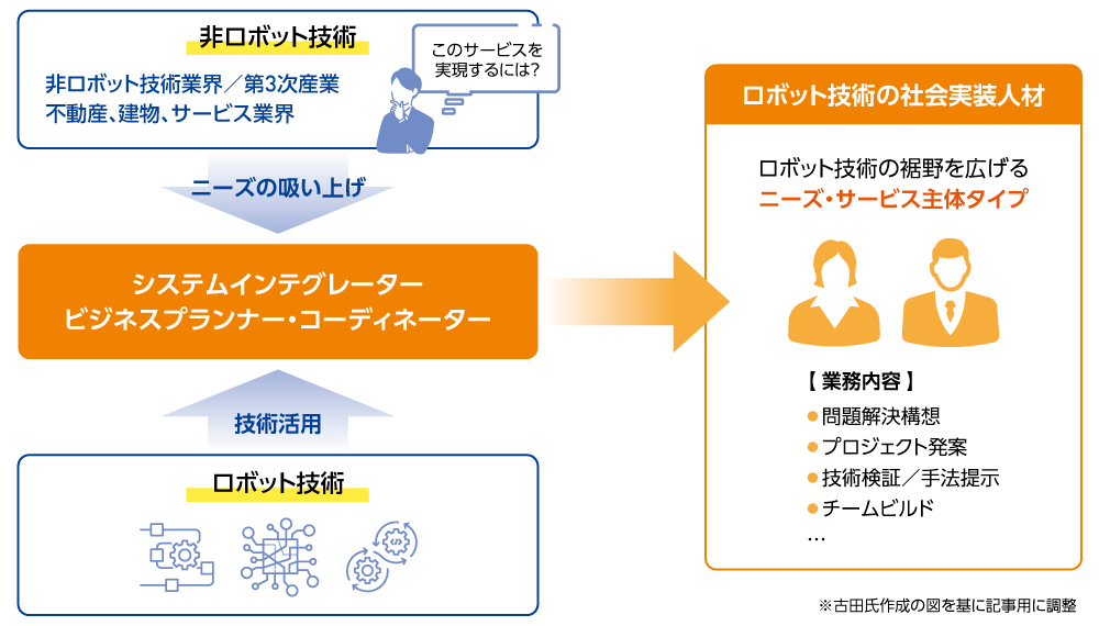 図表1　ロボティクス社会実装人材が果たす役目
