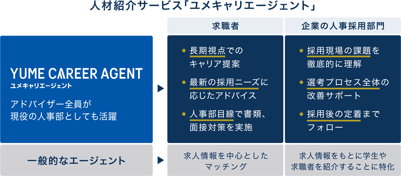 図：アドバイザー全員が現役の人事部としても活躍 人材紹介サービス「ユメキャリエージェント」