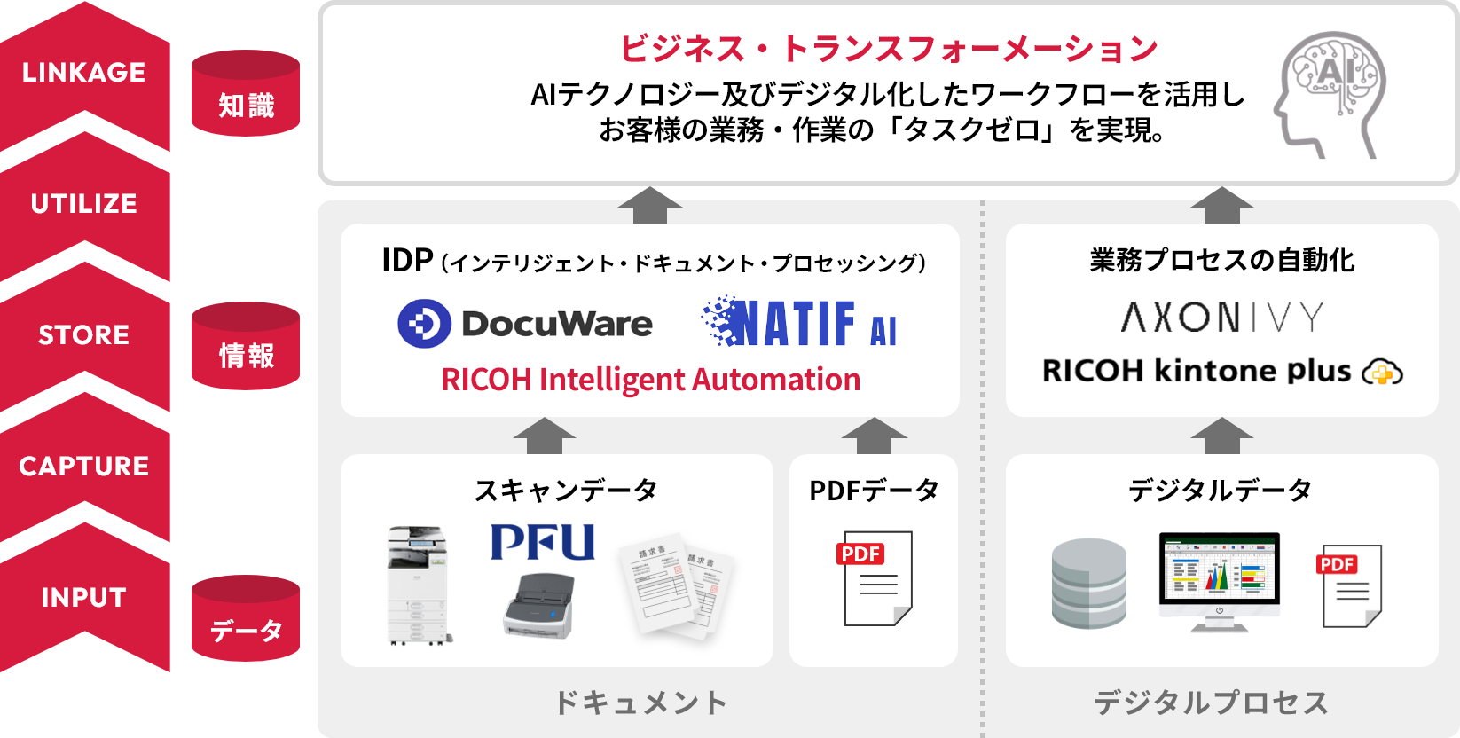 リコーが提供するプロセスオートメーション
