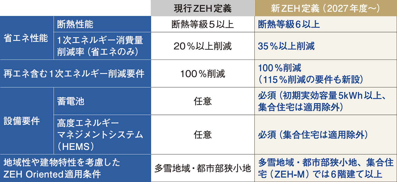 2027年度から施行される新たなZEHの定義の図表
