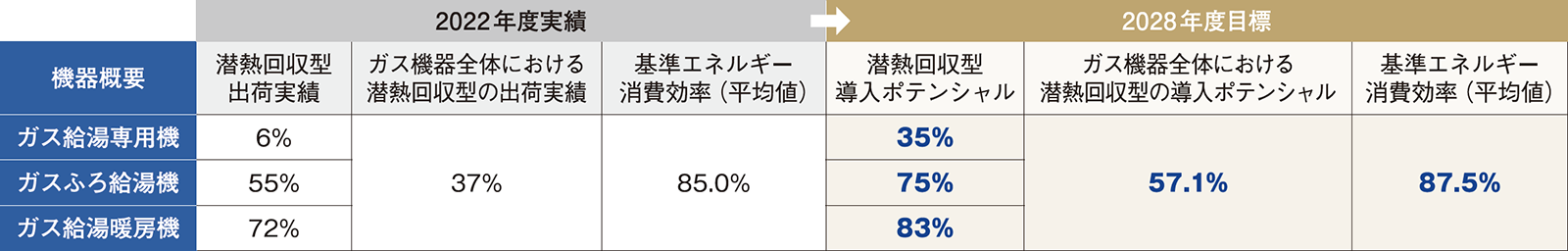 2028年度に向けたガス給湯器のトップランナー基準の再設定の図表